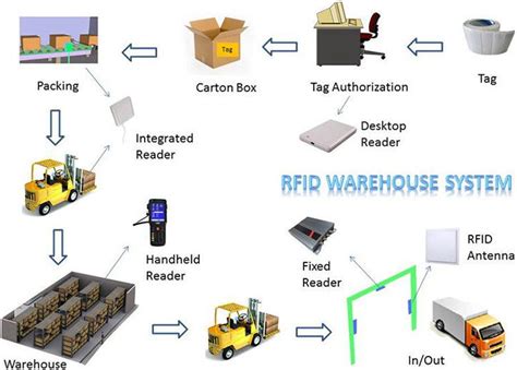 rfid warehouse management system ppt|rfid warehouse inventory management.